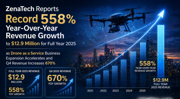 ZenaTech (NASDAQ: ZENA) Reports Record 558% Year-Over-Year Revenue Growth to $12.9 Million for Full Year 2025 as Drone as a Service Business Expansion Accelerates and Q4 Revenue increases 670%