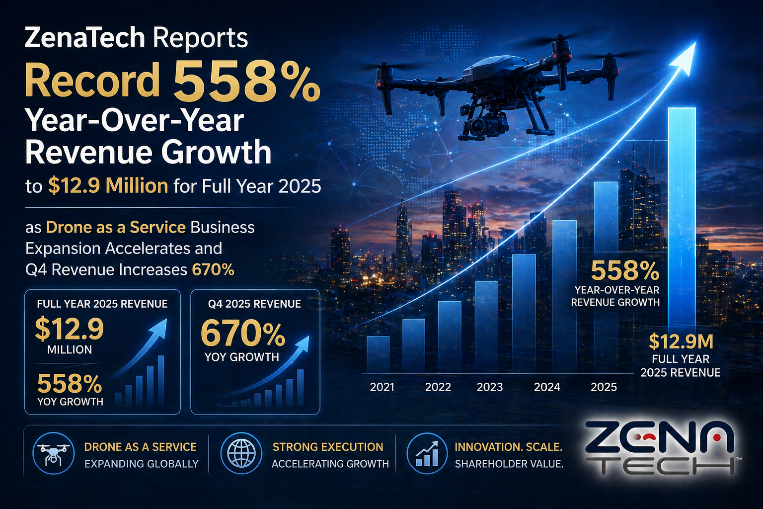 ZenaTech (NASDAQ: ZENA) Reports Record 558% Year-Over-Year Revenue Growth to $12.9 Million for Full Year 2025 as Drone as a Service Business Expansion Accelerates and Q4 Revenue increases 670%